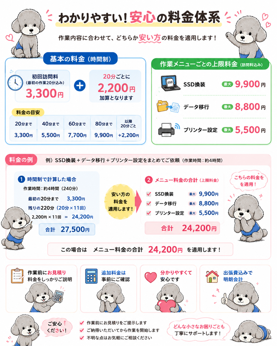 安心の料金体系。基本の料金（時間制）は初回訪問料3,300円＋20分ごとに2,200円加算。作業メニューごとの上限料金はSSD換装9,900円・データ移行8,800円・プリンター設定5,500円（出張費込み）。時間制とメニュー料金の、安い方を適用します。